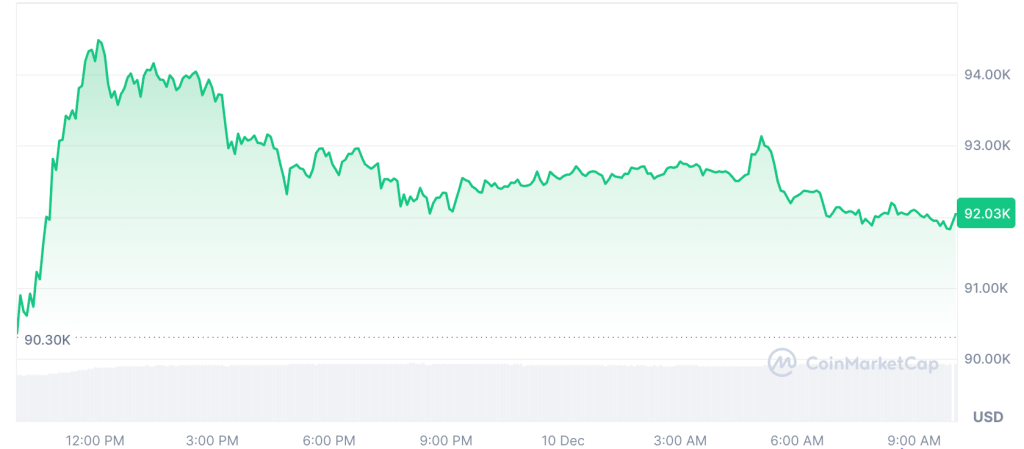 Ethereum Rises As Altcoin Season Fear Eases And Select Tokens Join The Move