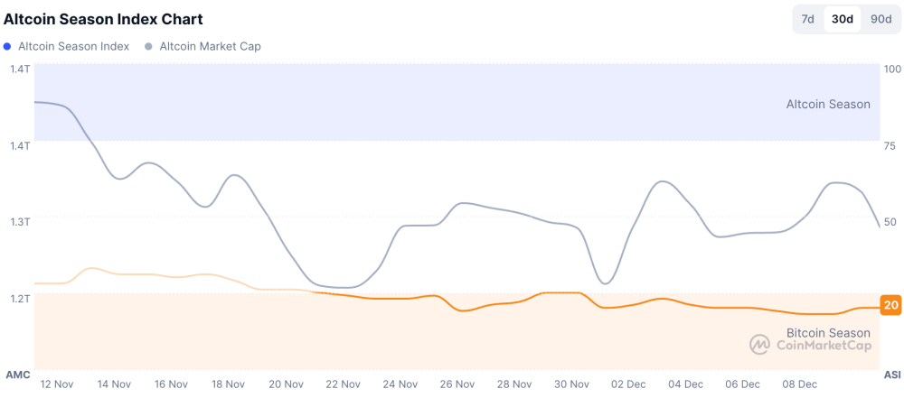 Altcoin Season Shows Flickers As Bitcoin Tests Support Near $90,000
