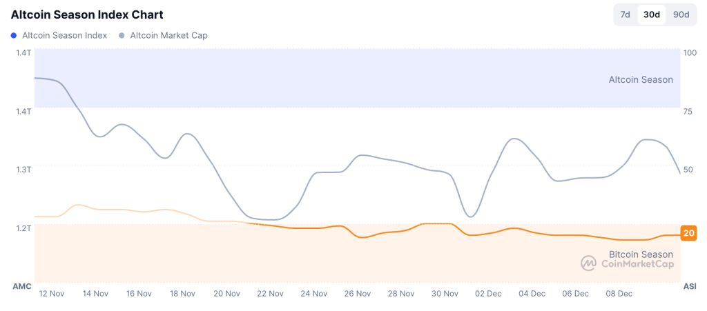 Altcoin Season Shows Flickers As Bitcoin Tests Support Near $90,000