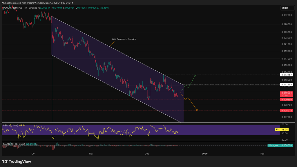 Pudgy Penguins Price Prediction: PENGU Price Crashes 20% in a Week, Is a Recovery Possible this December?