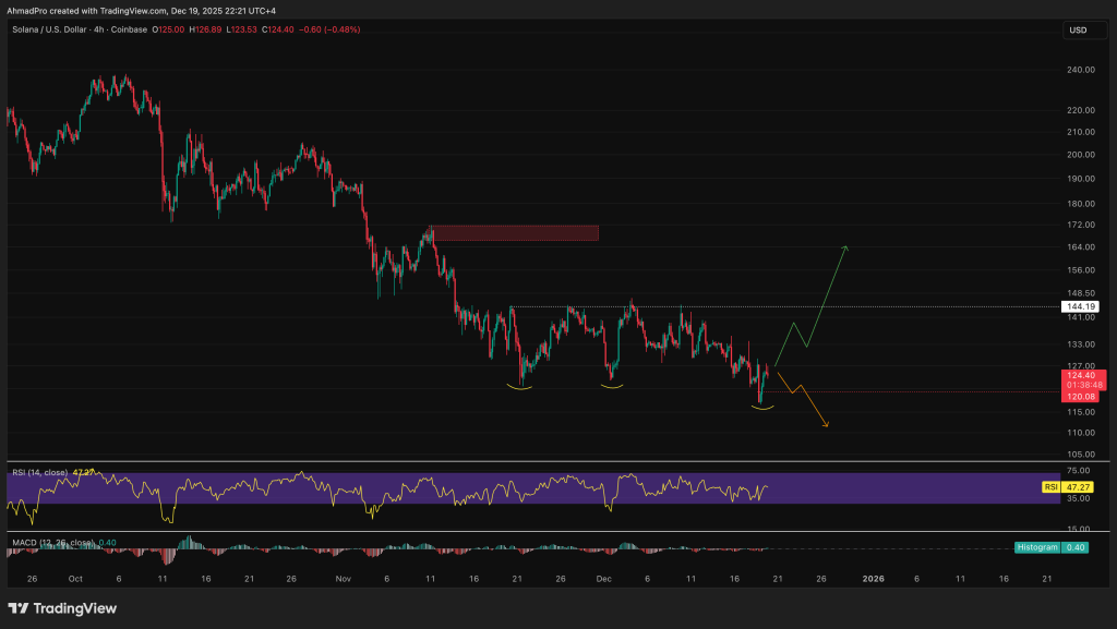 Solana Price Prediction: Can SOL Reverse The Massive 40% YoY Price Collapse?