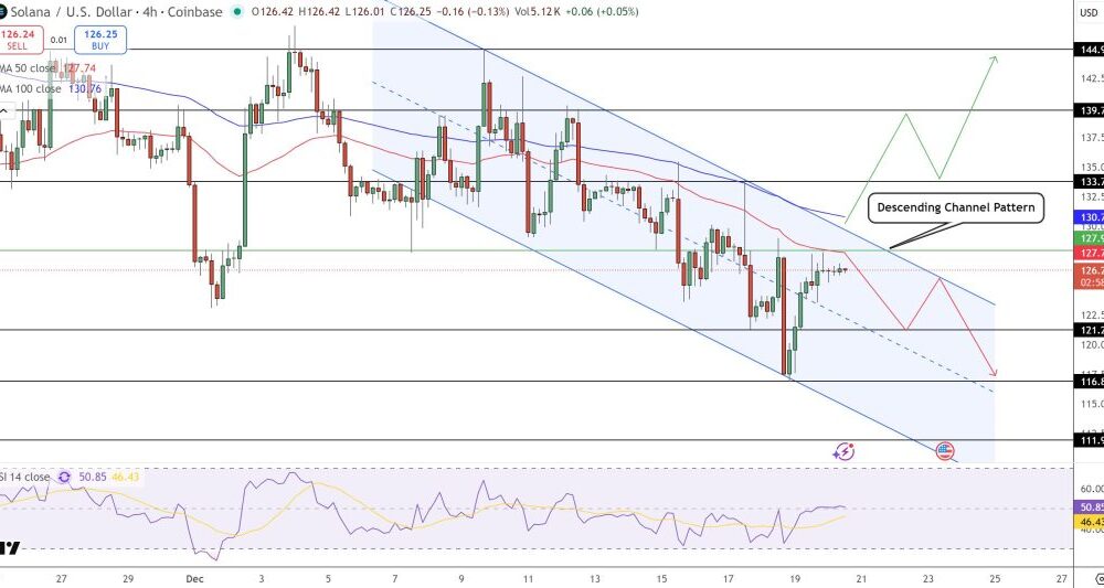 Solana Price Prediction: Why a $2,500 Vision Collides With a $140 Technical Test