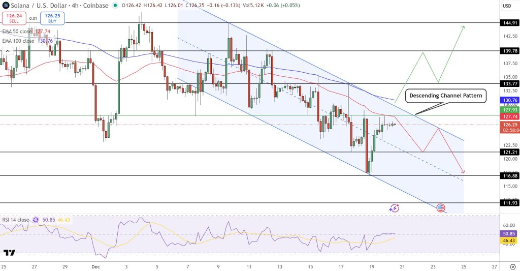 Solana Price Prediction: Why a $2,500 Vision Collides With a $140 Technical Test