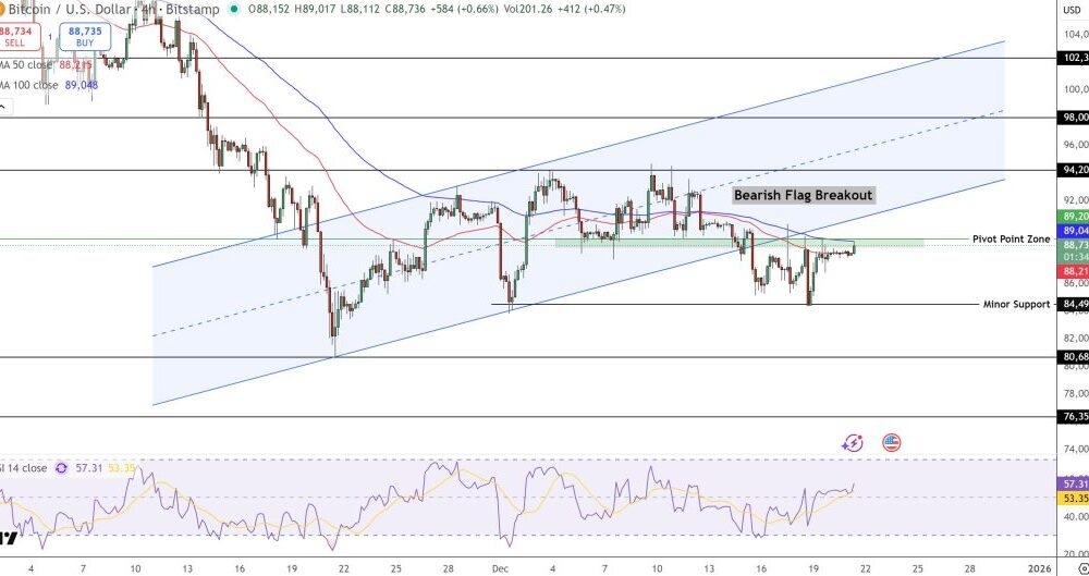 Bitcoin Price Prediction: Why $88,000 Could Be the Calm Before a $94,000 Push