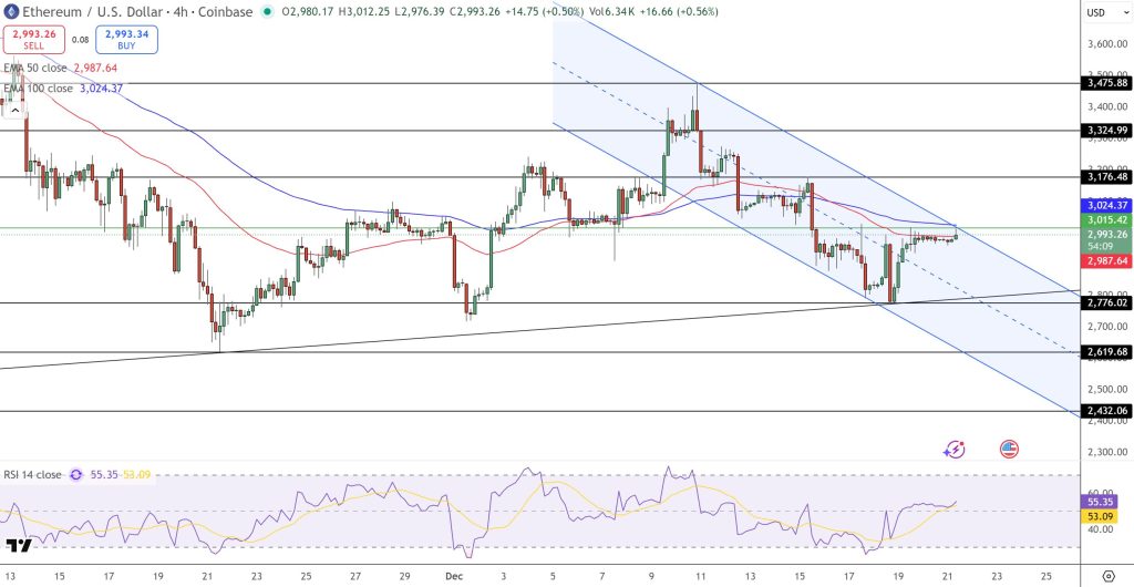 Ethereum Price Prediction: Hayes Moves $3M as ETH Loses Momentum to DeFi