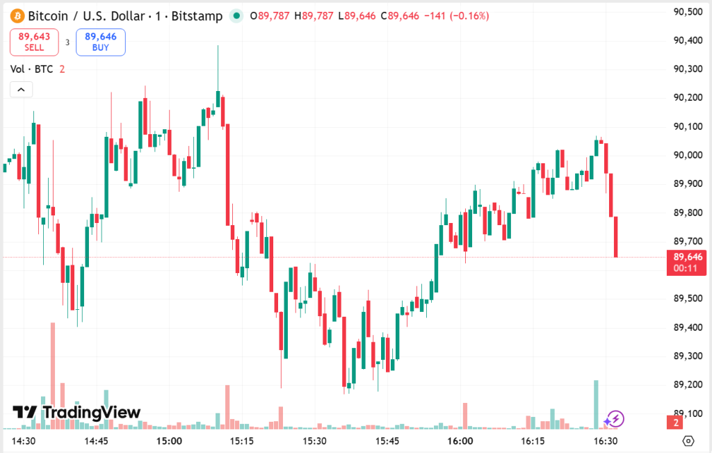 Bitcoin Whales Unload 36.5K BTC, $3.37B Offloaded in December