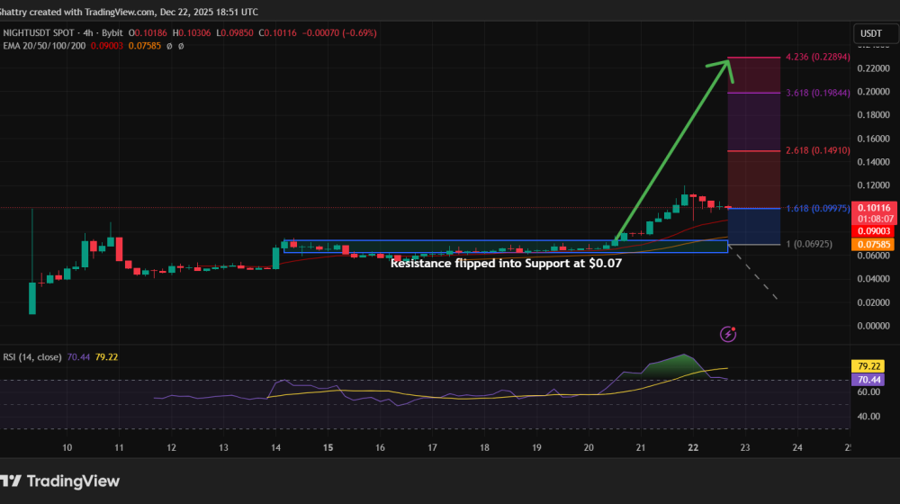 Midnight Price Prediction - Midnight Price Chart