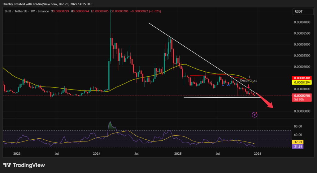 Shiba Inu Price Prediction - Shib Price Chart