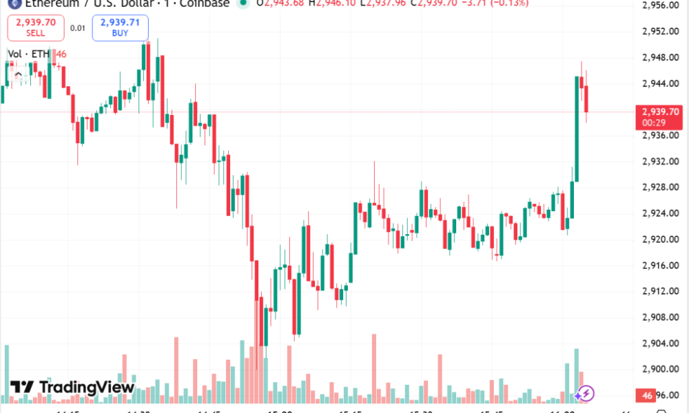 Institutions Corner 11% of ETH Supply as Exchange Balances Hit Record Lows