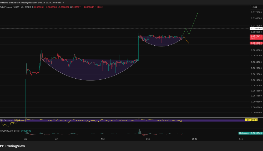 Rain Price Prediction: Can RAIN Hit a New ATH This Week, Trading Just 5% Below