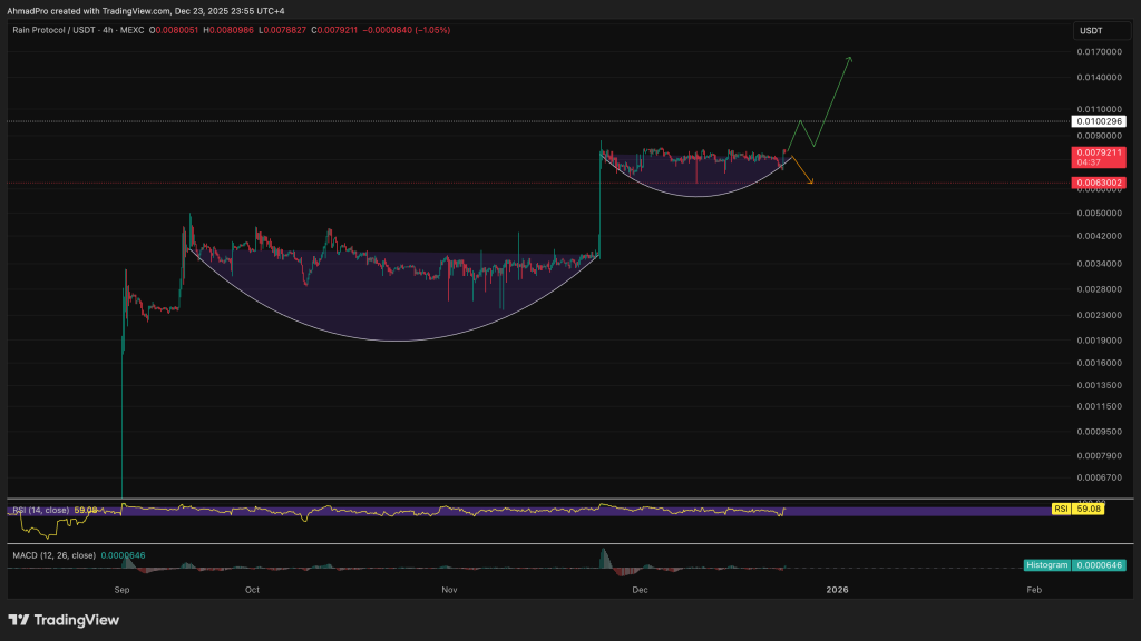 Rain Price Prediction: Can RAIN Hit a New ATH This Week, Trading Just 5% Below