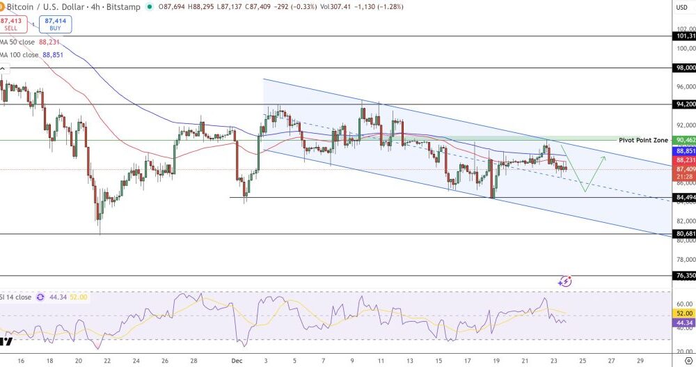 Bitcoin Price Prediction: BTC Trapped in Downward Channel as $90K Pivot Looms