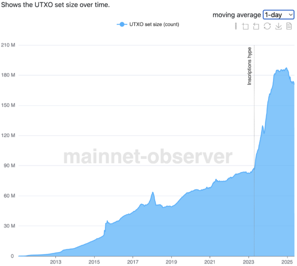 Bitcoin Ordinals NFT Transactions - UTXO Set Size Over Time Chart