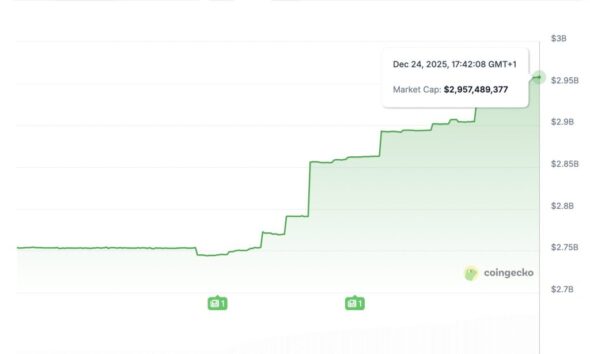 Trump-Linked USD1 Surges $150M as Binance Unveils Massive 20% Yield Promo