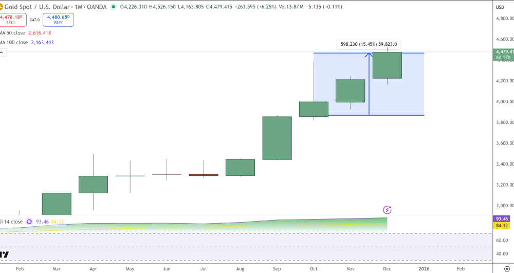 Bitcoin Price Prediction: BTC Slips to $87,000 as Gold Wins 70% in 2025