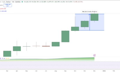 Bitcoin Price Prediction: BTC Slips to $87,000 as Gold Wins 70% in 2025