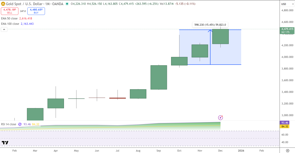 Bitcoin Price Prediction: BTC Slips to $87,000 as Gold Wins 70% in 2025
