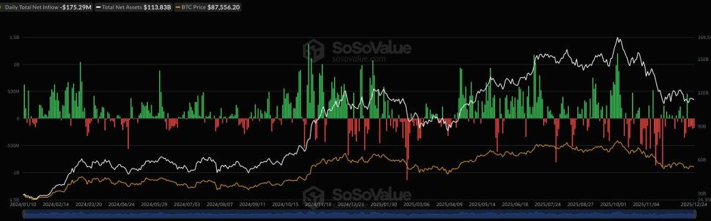 Bitcoin Tax Loss Harvesting - SosoValue ETF Flow Chart