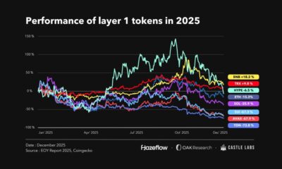 L1 Tokens 2025 - performance chart