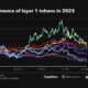 L1 Tokens 2025 - performance chart