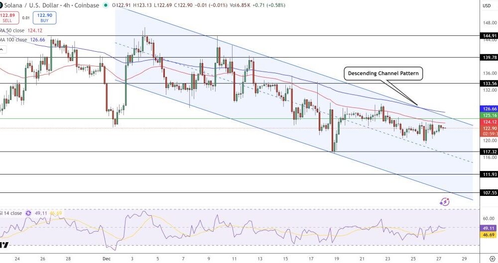 Solana Price Prediction: $140 in Focus as Ondo Tweet Signals Wall Street Shift