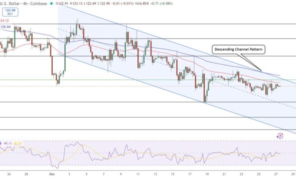 Solana Price Prediction: $140 in Focus as Ondo Tweet Signals Wall Street Shift