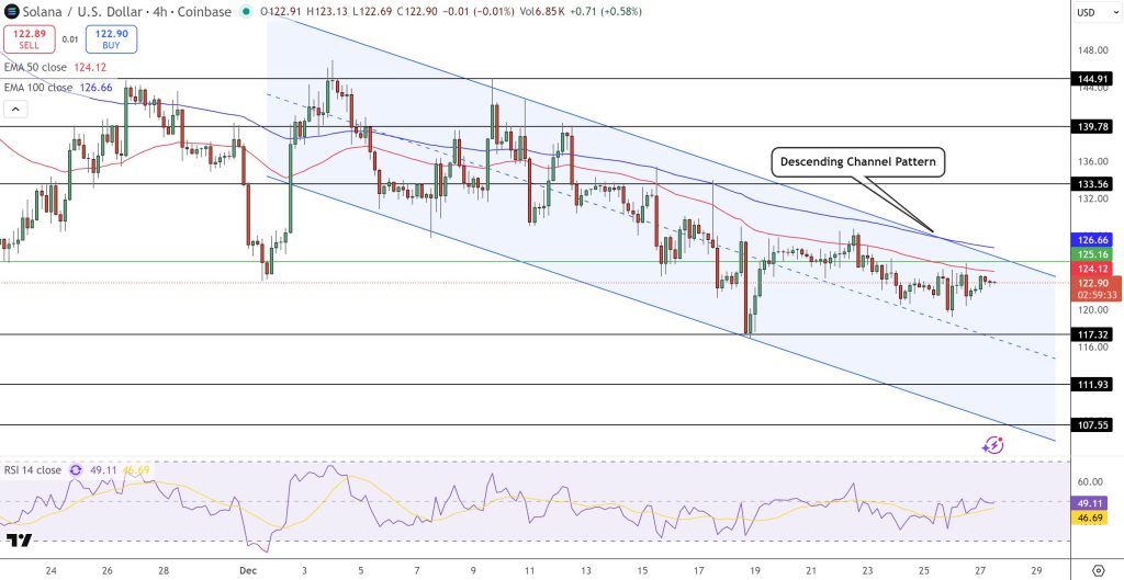 Solana Price Prediction: $140 in Focus as Ondo Tweet Signals Wall Street Shift