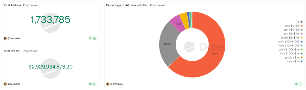 Polymarket Traders - Dune Chart