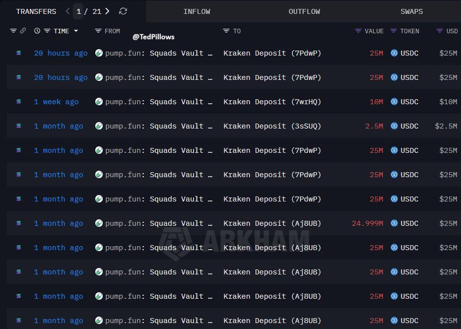 PumpFun’s $615M Q4 Profit Sparks “Extraction” Debate: Is the Backlash Justified?
