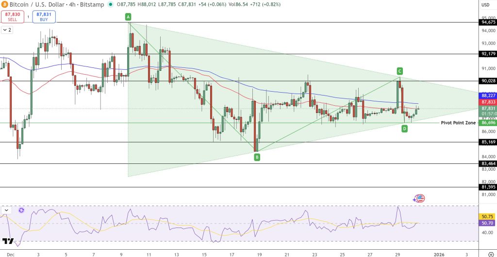 Bitcoin Price Prediction: BTC Price Trading Sideways in the Last Days of 2025, Is a Major Shift Coming in January?