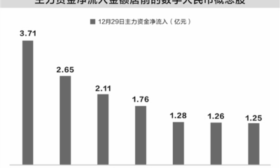 China Digital Yuan Interest - Chart from Securities Times