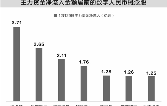 China Digital Yuan Interest - Chart from Securities Times
