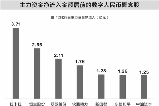 China Digital Yuan Interest - Chart from Securities Times