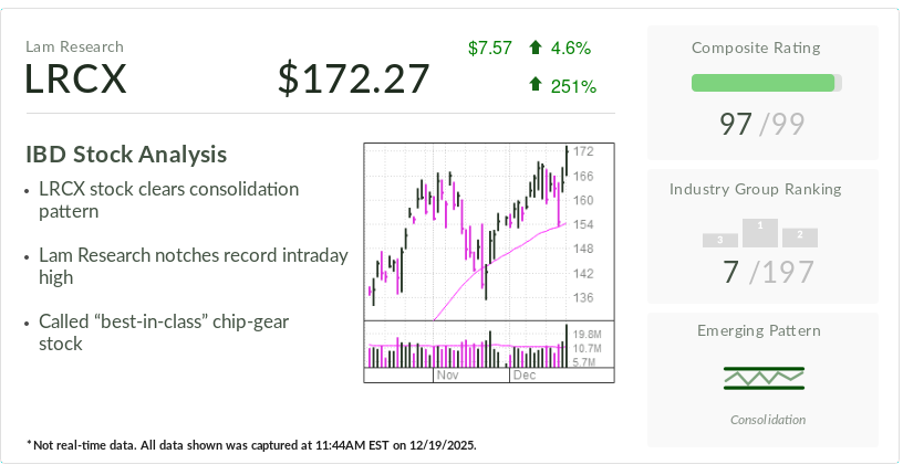 LRCX Stock Hits All-Time High On 2026 Prospects