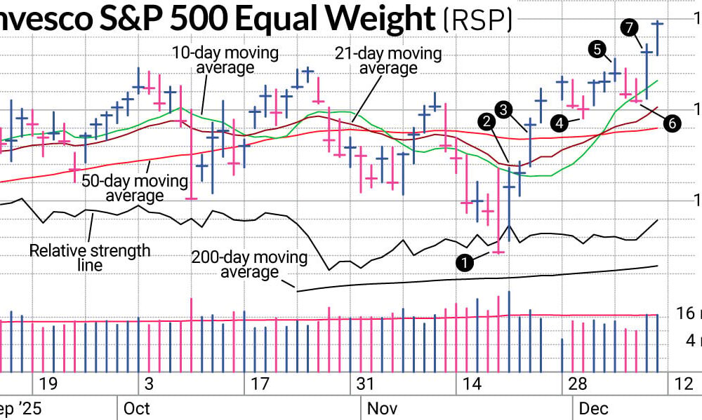RSP invesco s&p500 RSP trade