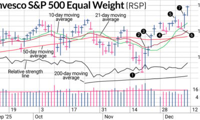 RSP invesco s&p500 RSP trade