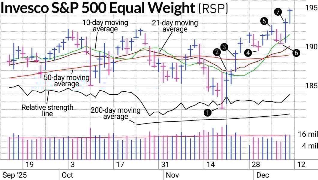 RSP invesco s&p500 RSP trade