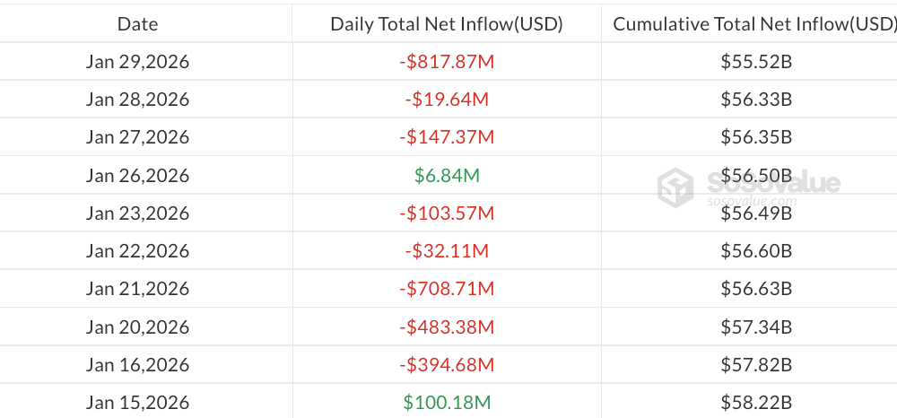 Crypto ETFs Shed Over $1B In Daily Outflows As Market Slides