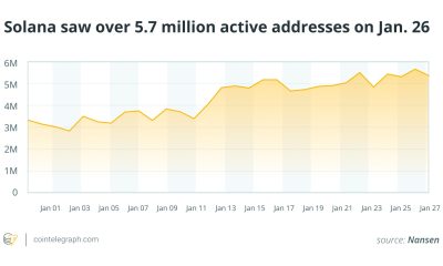 Active Solana Addresses Spike, More Merchants Take Bitcoin