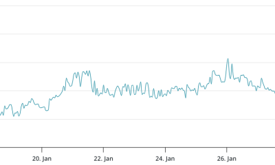 BTC 2-month options delta skew (put-call) at Deribit