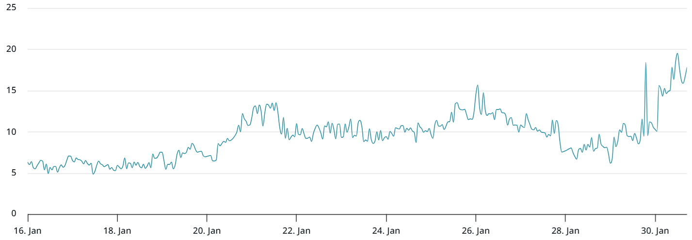 BTC 2-month options delta skew (put-call) at Deribit
