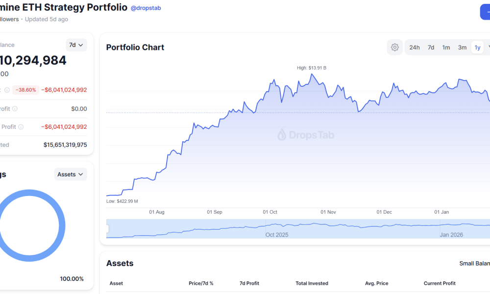 BitMine Faces $6B Unrealized Ether Loss as Crypto Sell-Off Deepens
