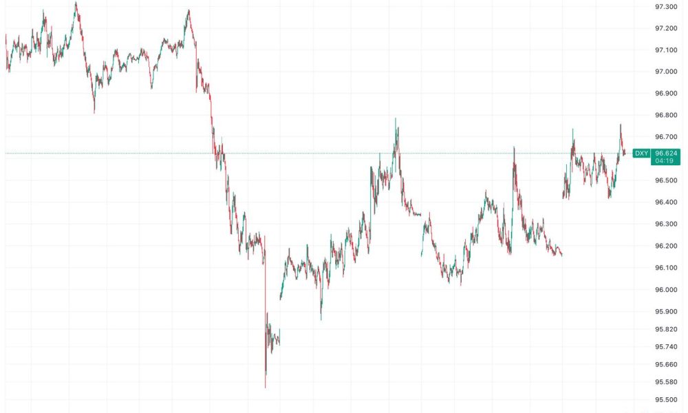 DXY index and VIX surge as markets await U.S. Open