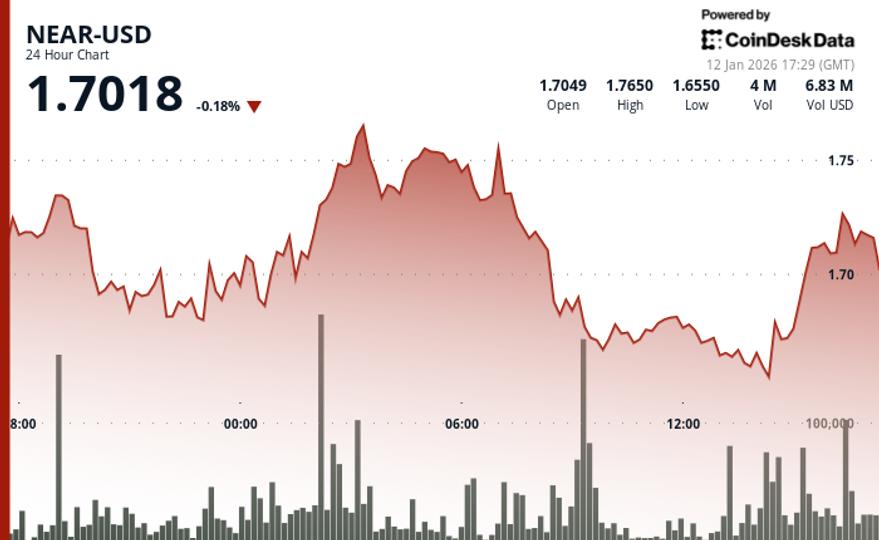 NEAR rises 5.7% to $1.73 before giving back gains