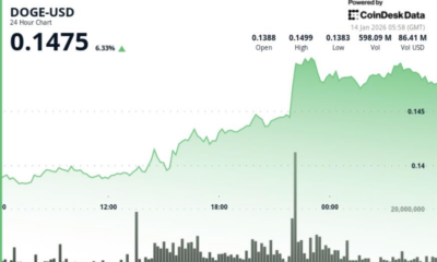 Dogecoin jumps nearly 9% as buyers push price out of recent downtrend