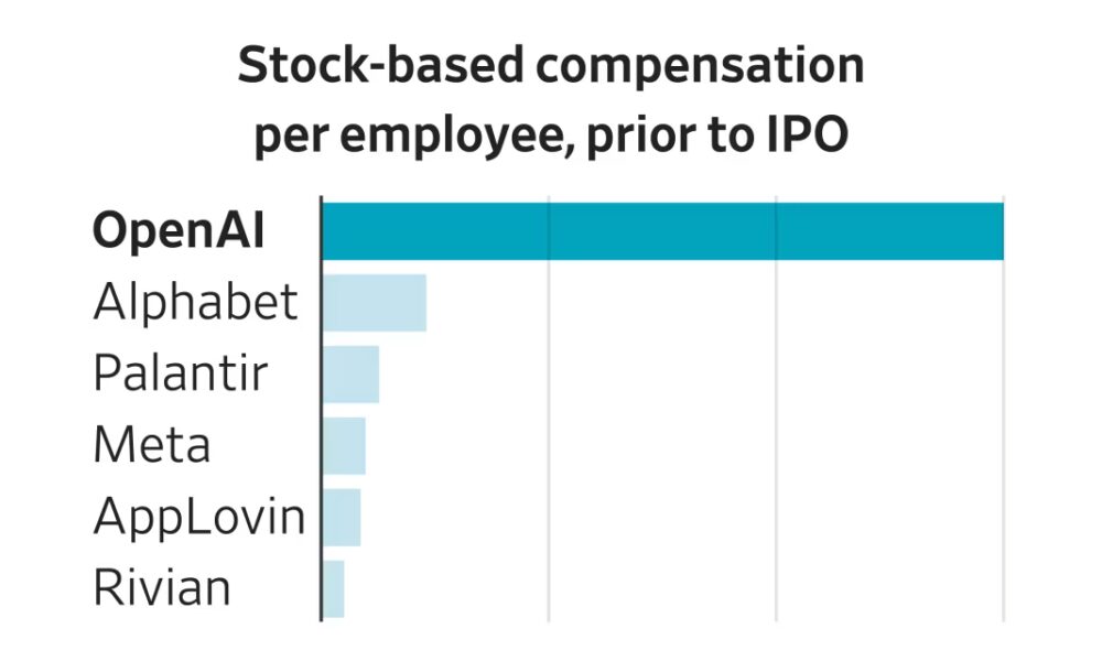 OpenAI Is Paying Employees More Than Any Major Tech Startup in History