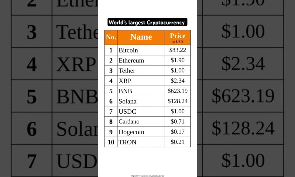World's largest Cryptocurrency | Top 10 Cryptocurrency in the world #gk #bitcoin #crypto #rich #news