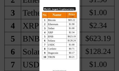 World's largest Cryptocurrency | Top 10 Cryptocurrency in the world #gk #bitcoin #crypto #rich #news