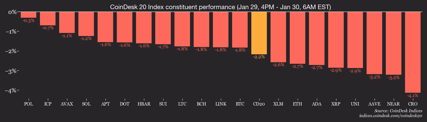 CD20, Jan. 30 2026 (CoinDesk)