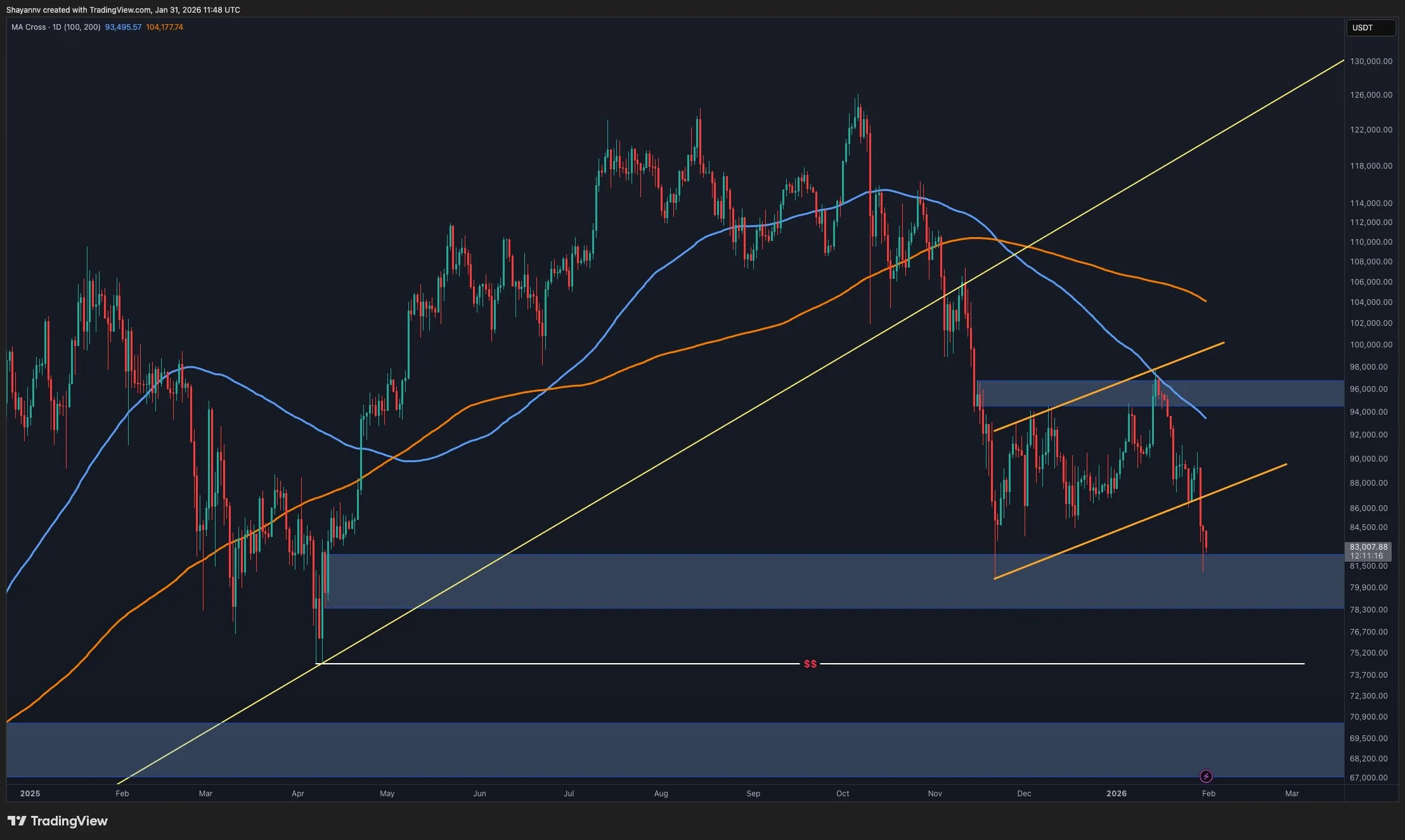 How Deep Could BTC Fall if $80K Support Breaks?